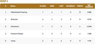 Stockholm T10 League Group A Points Table